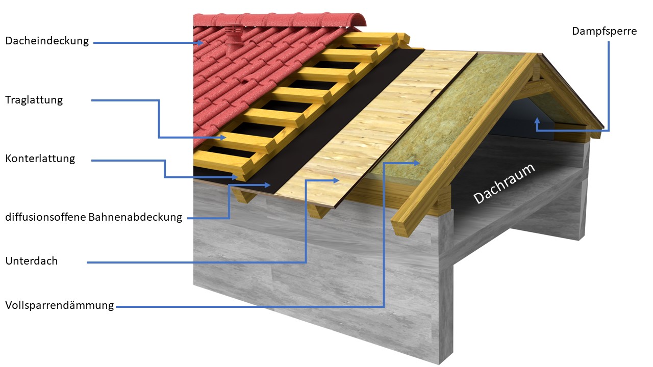 Skizze Steildach als Warmdach Dachdecker Augsburg Schwabmünchen