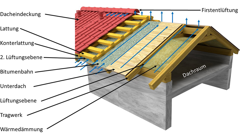 Isoliertes Steildach Skizze Dachdecker Augsburg Schwabmünchen